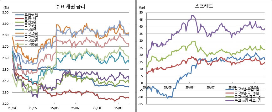 (금융투자협회)
