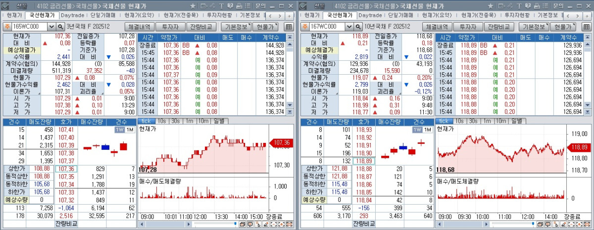 ▲12월만기 국채선물. 왼쪽은 3년 선물, 오른쪽은 10년 선물 (체크)