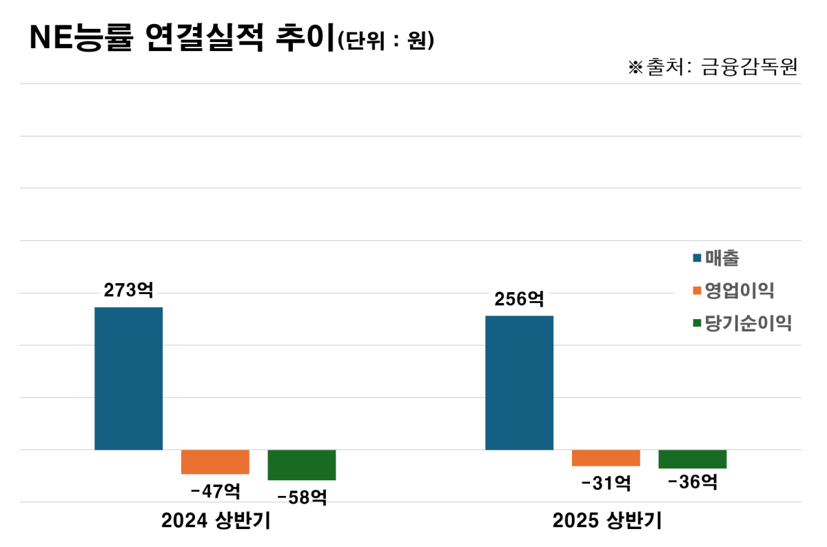 NE능률, 상반기 적자 폭 축소…매출 부진 속 효율화 전략