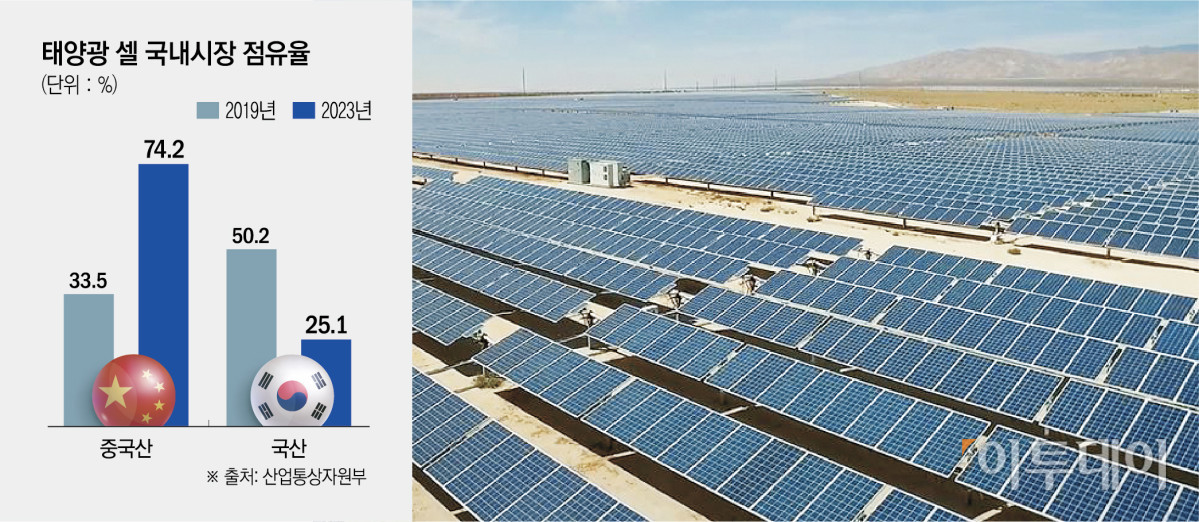 ▲태양광 셀 국내시장 점유율 (산업통상자원부)