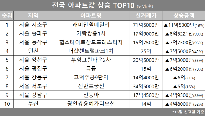(자료제공=호갱노노)
