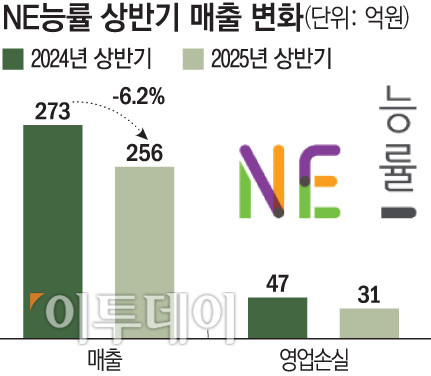 ▲NE능률 상반기 매출 변화