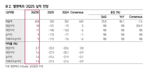 ▲엘앤에프 실적 전망.  (출처=삼성증권)