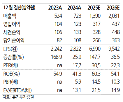 ▲에이피알 실적 추정 (유진투자증권)