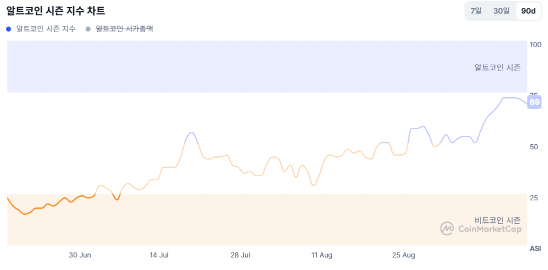 ▲최근 세 달간 CMC 알트코인 시즌 지수 (출처=코인마켓캡)