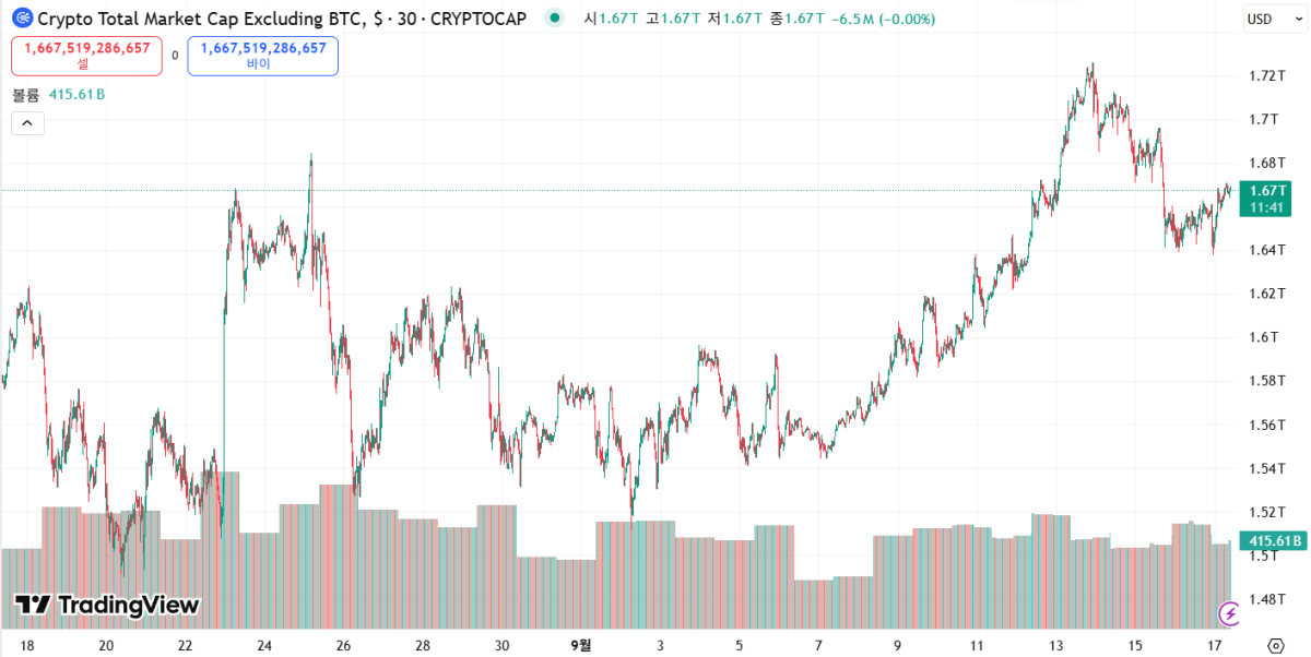 알트코인 상승세