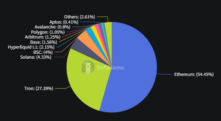 ▲17일 기준 글로벌 스테이블코인 유통량 상위 블록체인 (출처=디파이라마)