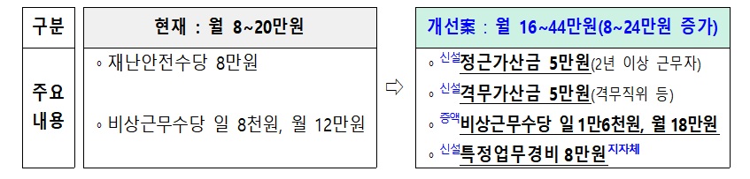 ▲재난·안전 담당 공무원 수당체계 개편안. (자료=행정안전부)