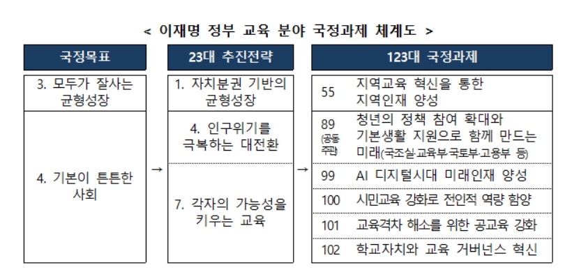 ▲이재명 벙부 교육분야 국정과제 체계도 (교육부)