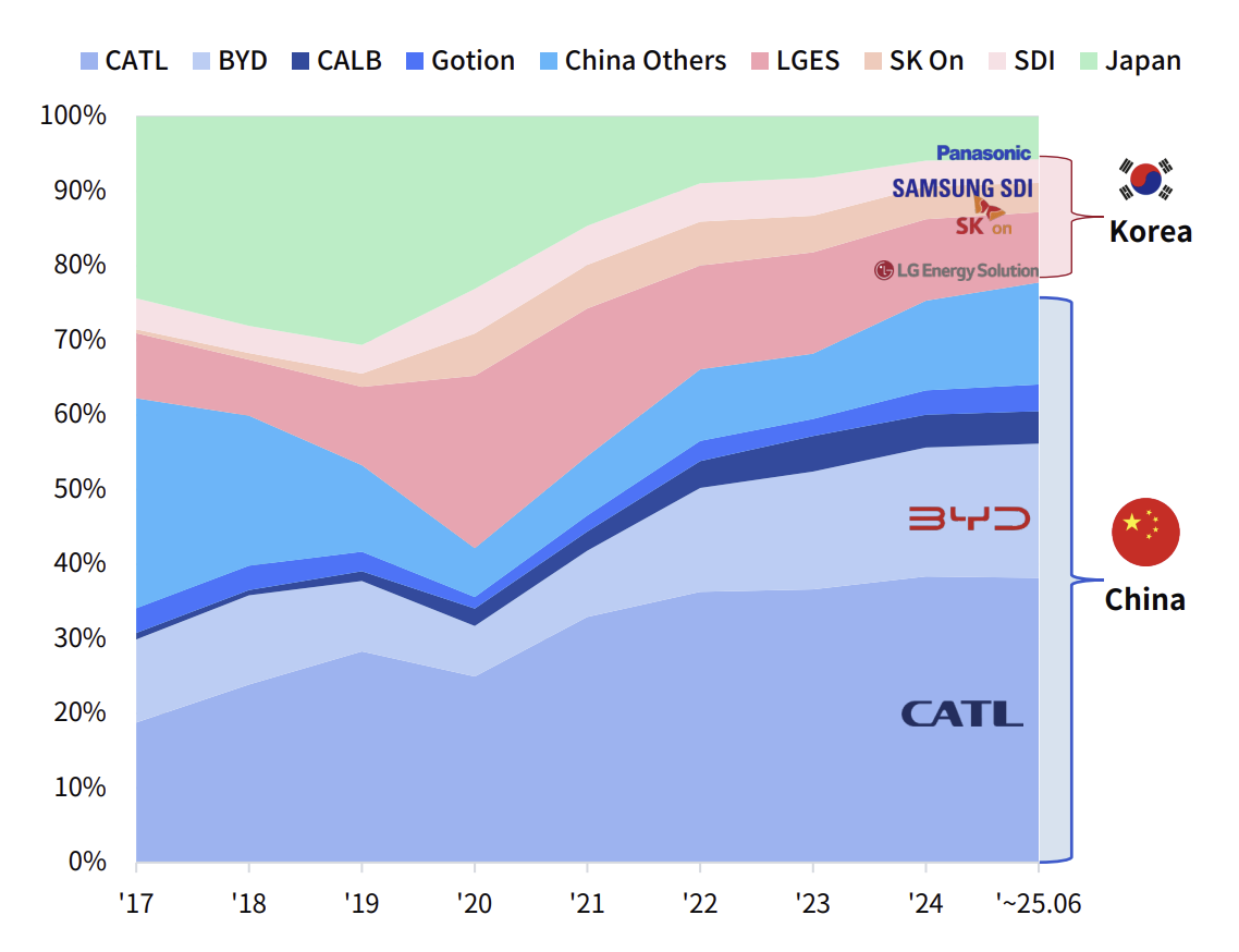▲글로벌 배터리 시장 점유율 (출처=SNE리서치)