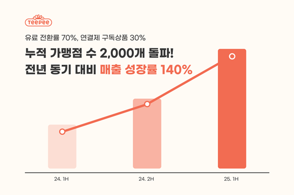 프릿지크루, 반려동물 예약관리 솔루션 '티피·헬로티피' 누적 가맹 ... - 뉴스 썸네일 이미지