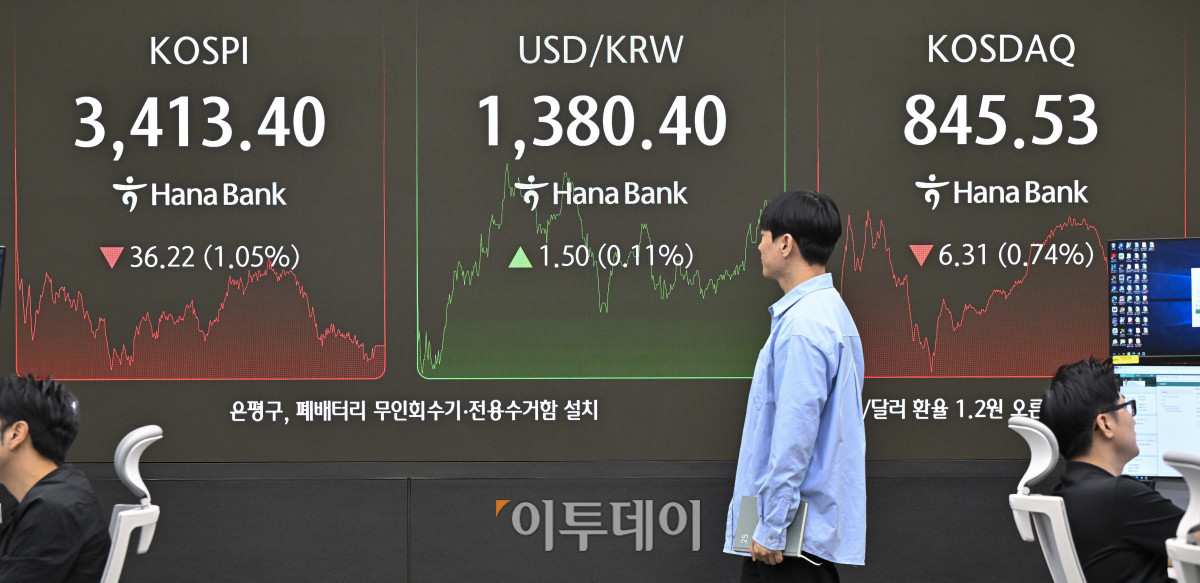 ▲코스피가 12거래일 만에 약세 전환하며 3410선에 하락 마감했다. 17일 서울 중구 하나은행 딜링룸 전광판에 코스피, 코스닥, 원·달러 환율이 표시돼 있다. 이날 코스피 지수는 전 거래일보다 36.22(1.05%) 포인트 하락한 3413.40을 코스닥 지수는 6.31(0.74%) 포인트 하락한 845.53을 나타냈다. 코스피는 전날까지 11거래일 연속 상승, 5거래일 연속 사상 최고가를 경신했다. 원·달러 환율은 종가 기준 1380.40원을 나타냈다. 조현호 기자 hyunho@