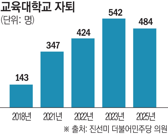 ▲교대 자퇴생 추이 (진선미 더불어민주당 의원)