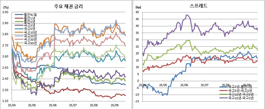 (금융투자협회)