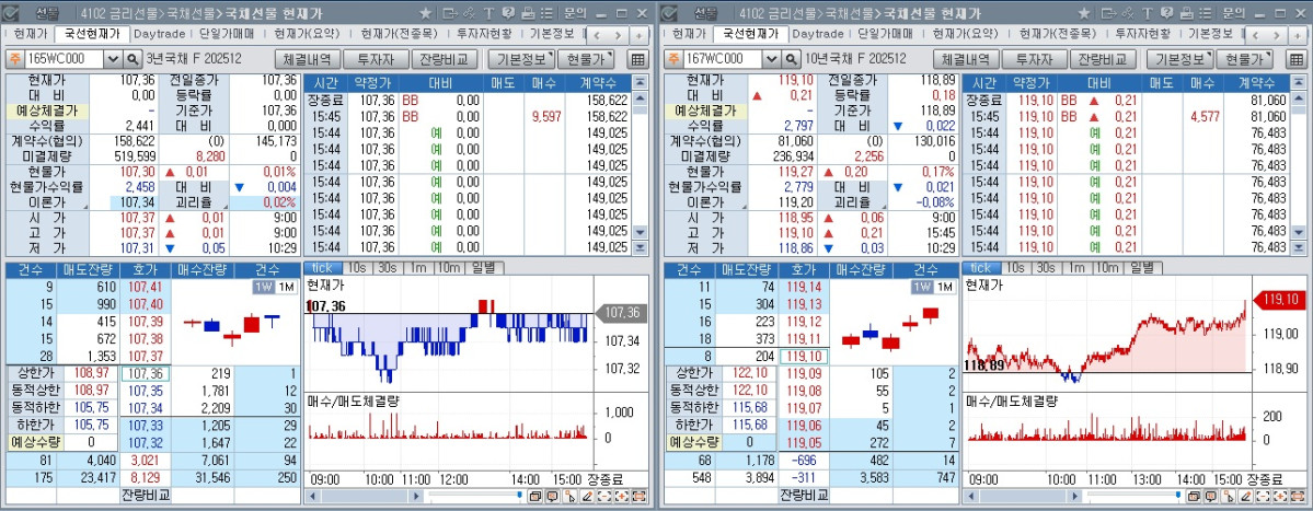 ▲국채선물 장중 흐름. 왼쪽은 3년 선물, 오른쪽은 10년 선물 (체크)