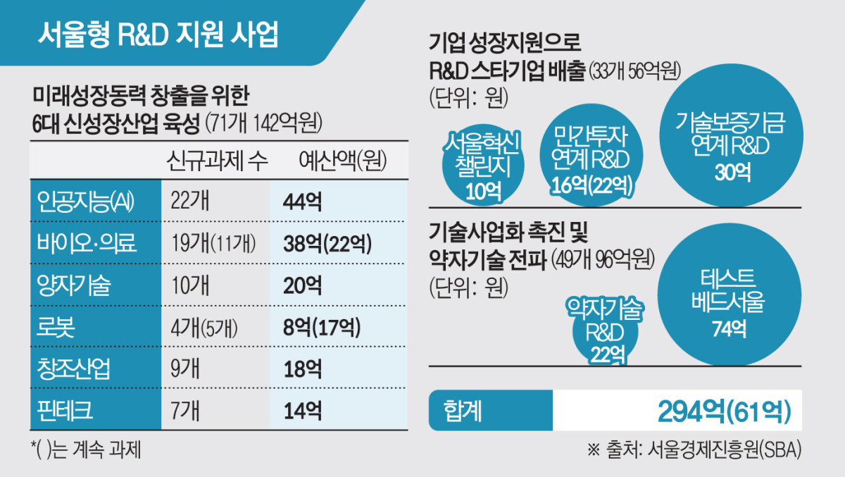 ▲서울형 R&D 지원 사업 (서울경제진흥원)