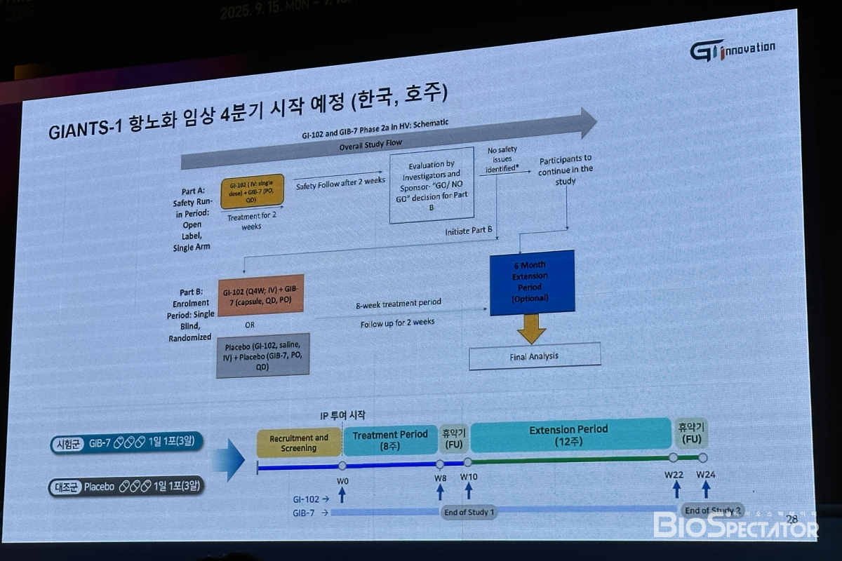 지아이이노, CD80-IL2+마이크로바이옴 "항노화 임상"