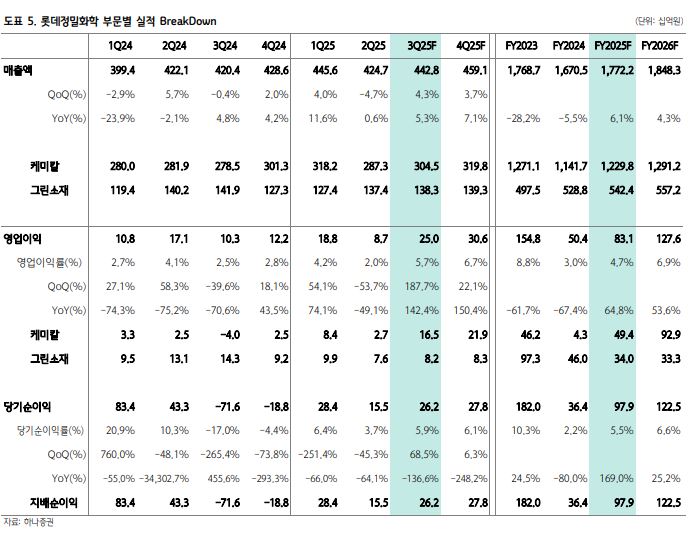 ▲롯데정밀화학 부문별 실적.  (출처=하나증권)