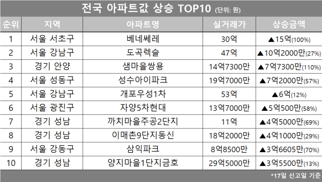 (자료제공=호갱노노)