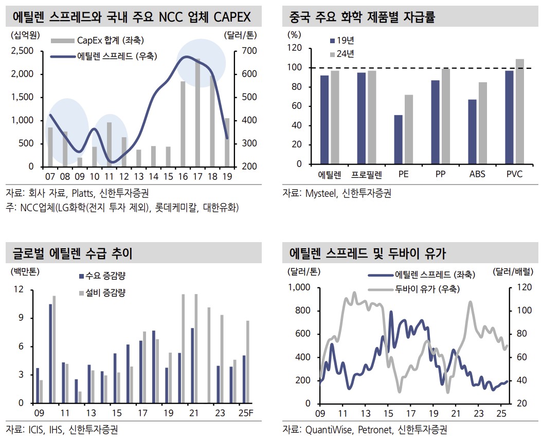 ▲화학 (신한투자증권)