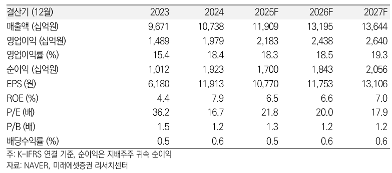 (미래에셋증권)