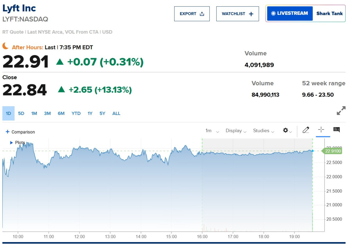 ▲리프트 주가 추이. 17일(현지시간) 종가 22.84달러. 출처 CNBC