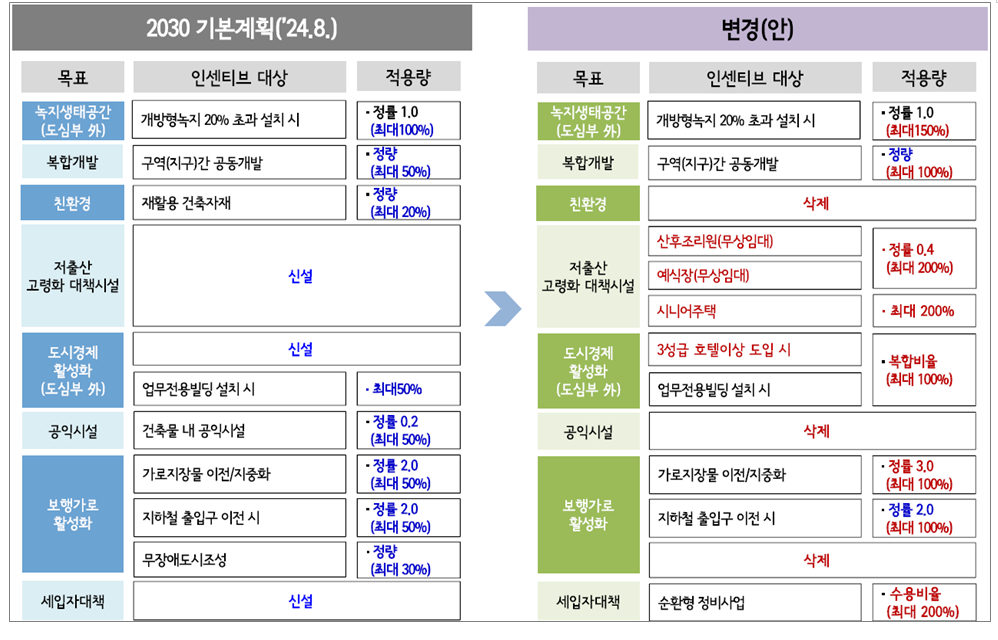 ▲허용용적률 인센티브 변경 내용 (서울시)