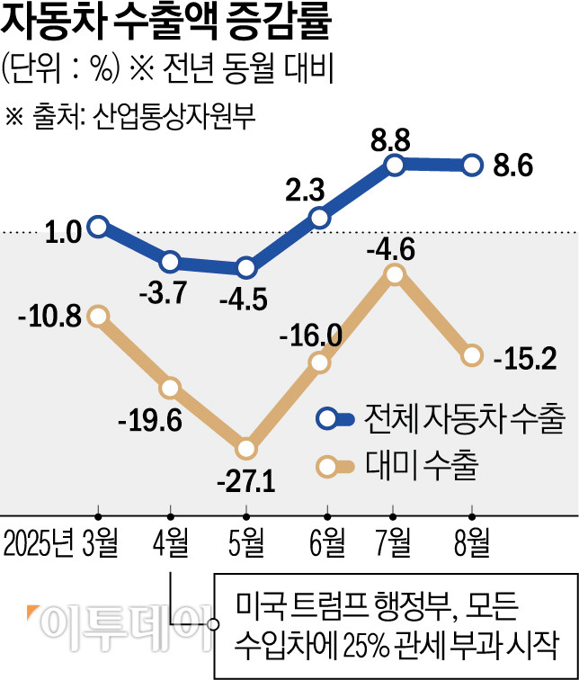 ▲자동차 수출액 증감률 (산업통상자원부)