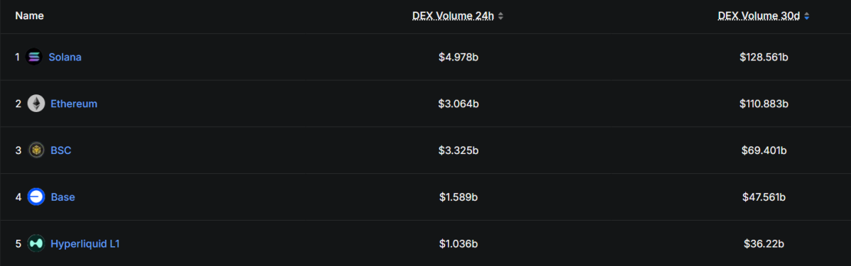 ▲최근 한 달간 탈중앙화 거래소(DEX) 거래량 (출처=디파이라마)
