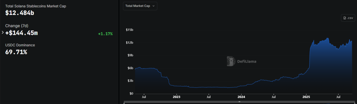 ▲솔라나(Solana) 블록체인 네트워크 위에서 발행·유통되는 모든 스테이블코인의 총 시가총액 추이 (출처=디파이라마)