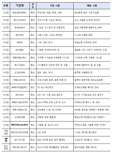 정부, 신재생·로봇 등 19개 기업 사업재편 승인