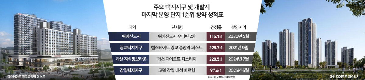 ▲주요 택지지구 및 개발지 마지막 분양 단지 1순위 청약 성적표