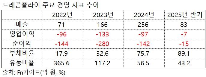 유동성 확보 좌절…상폐 위기 심화 드래곤플라이