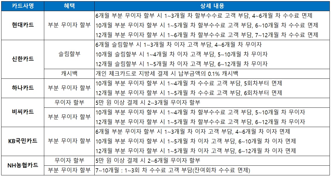 ▲각 카드사 홈페이지 및 서울시 이택스 참조(브라보 마이 라이프)