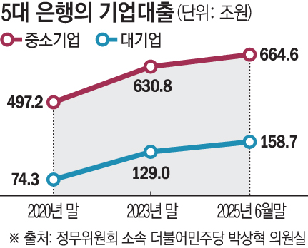 ▲코로나19 팬데믹 이후 대출 양극화가 심화된 가운데, 5대 시중은행의 대기업과 중소기업 대출 증가 추이가 그래프로 나타나 있다.