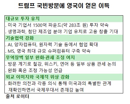 ▲도널드 트럼프 미국 대통령의 국빈방문에 영국도 많은 이득을 얻었다는 평가다. 