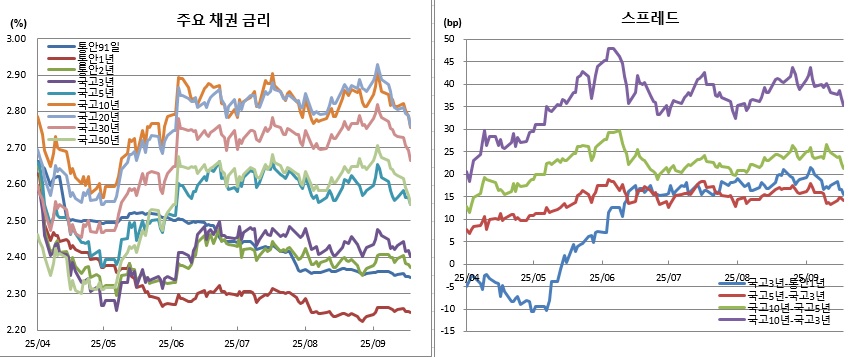 (금융투자협회)