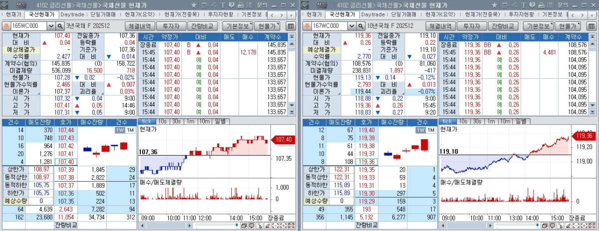 ▲국채선물 장중 흐름. 왼쪽은 3년 선물, 오른쪽은 10년 선물 (체크)