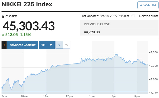 ▲일본증시 닛케이225지수 등락 추이. 18일 종가 4만5303.43. 출처 마켓워치