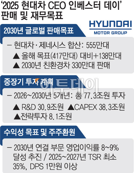 ▲2025 현대차 CEO 인베스터데이에서 발표한 판매 및 재무 목표 (현대자동차)