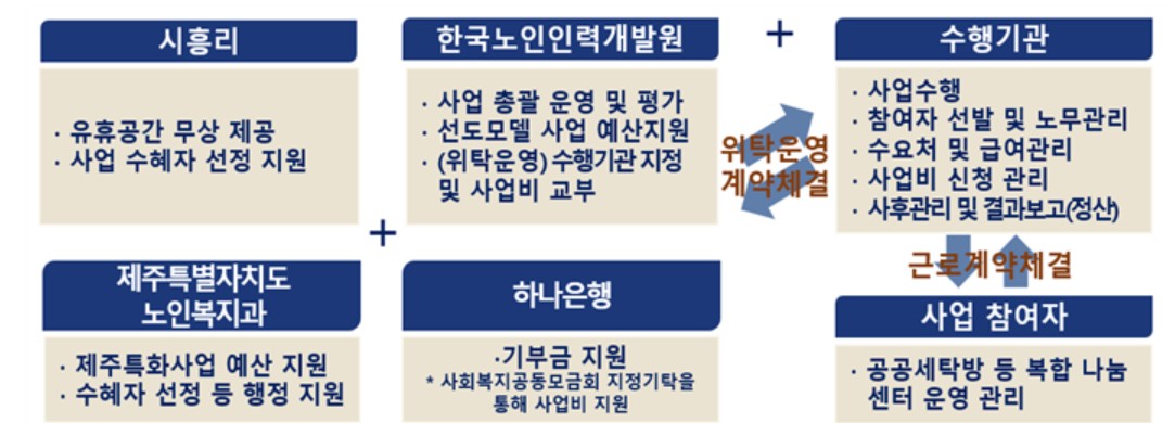 (한국노인인력개발원)