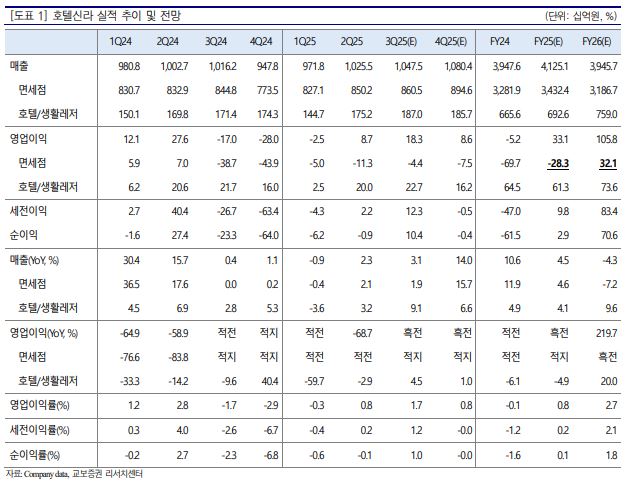 ▲호텔신라 실적 추이.  (출처=교보증권)