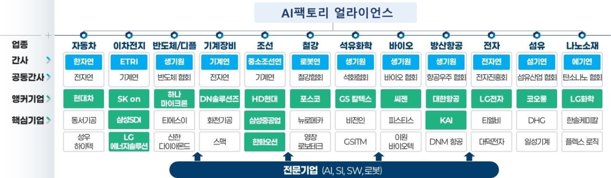 ▲주력산업 AI 자율제조 전환 전략 지원체계. (자료=기획재정부)