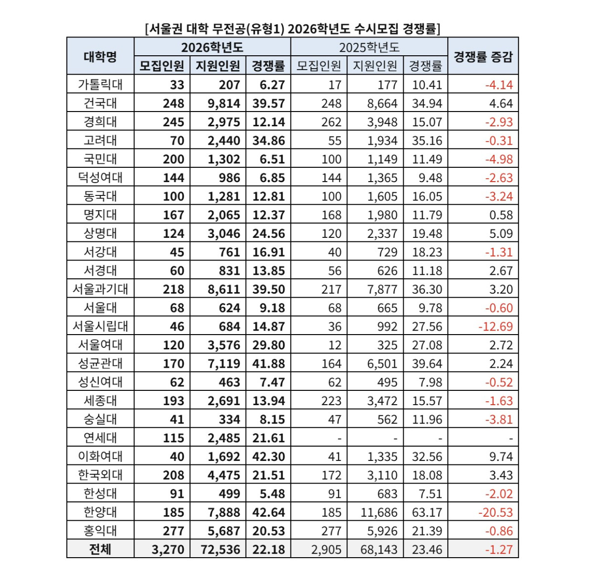 ▲ 서울권 대학 무전공(유형1) 2026학년도 수시모집 경쟁률. (자료 제공 = 진학사)