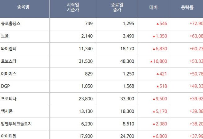 [베스트&워스트] 거래 재개 엑시온그룹, 한 주간 38%↓