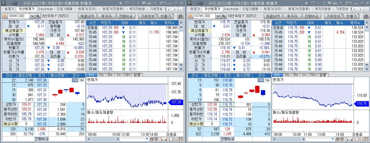 ▲국채선물 장중 흐름. 왼쪽은 3년 선물, 오른쪽은 10년 선물 (체크)