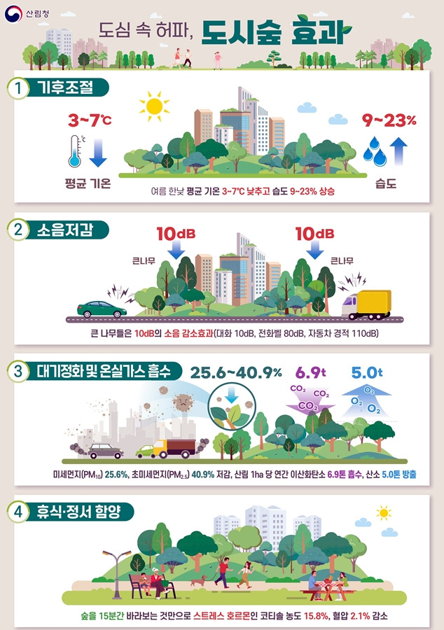 ▲서울시가 시내 30곳에 산·계곡·강에서 생성된 찬바람을 도시로 불어넣는 ‘바람길숲’을 조성한다 (서울시)