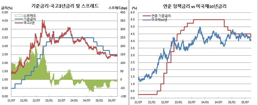 (한국은행, 연준, 금융투자협회, 체크)