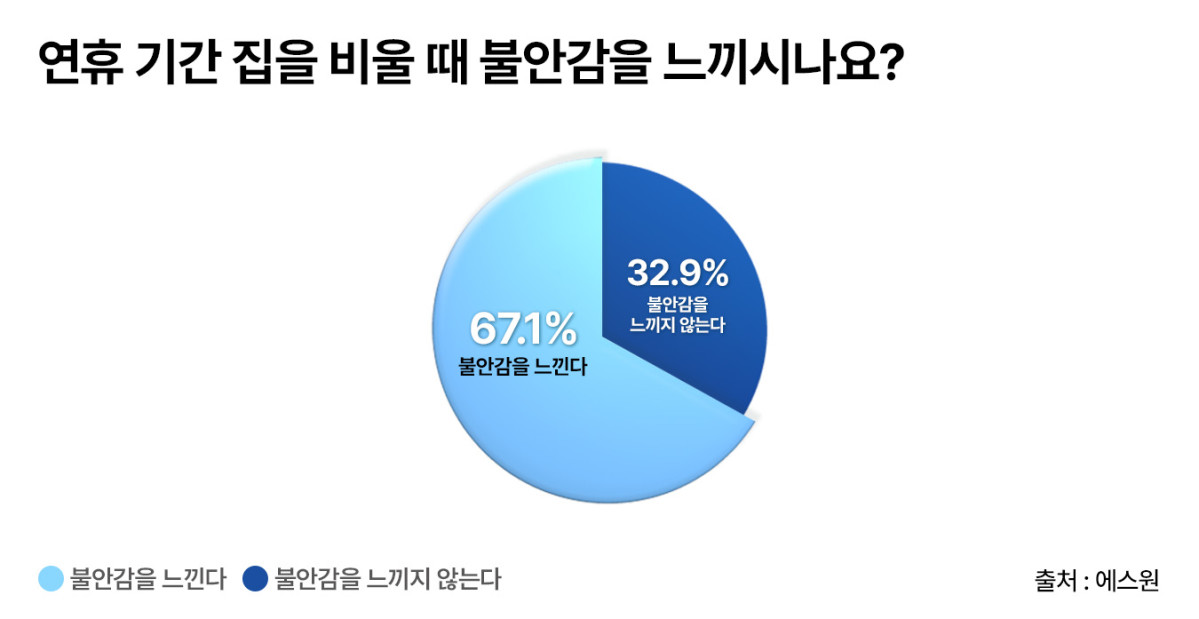 ▲에스원이 5~11일 고객 1만8661명을 대상으로 진행한 설문조사 결과 67%가 연휴 기간 집을 비울 때 불안감을 느낀다고 답했다. (사진제공=에스원)