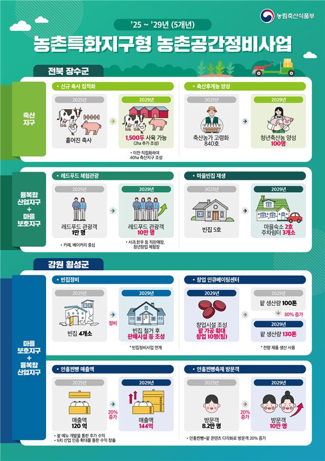 ▲농촌특화지구형 농촌공간정비사업 인포그래픽. (사진제공=농림축산식품부)